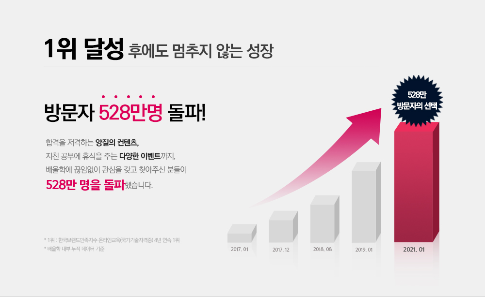 1위 달성후에도 멈추지 않는 성장 방문자 100만명 돌파!