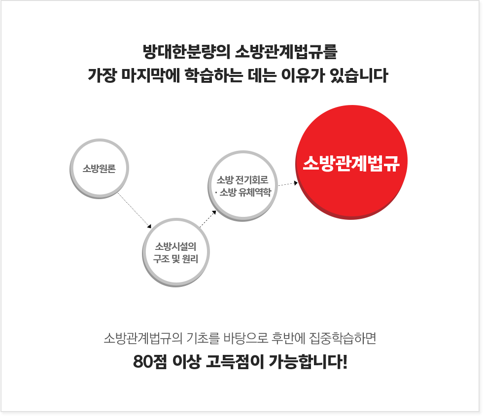 소방설비기사에 처음 도전하는 수험생들이 입문과목으로 소방원론을 선택하는 데는 이유가 있습니다